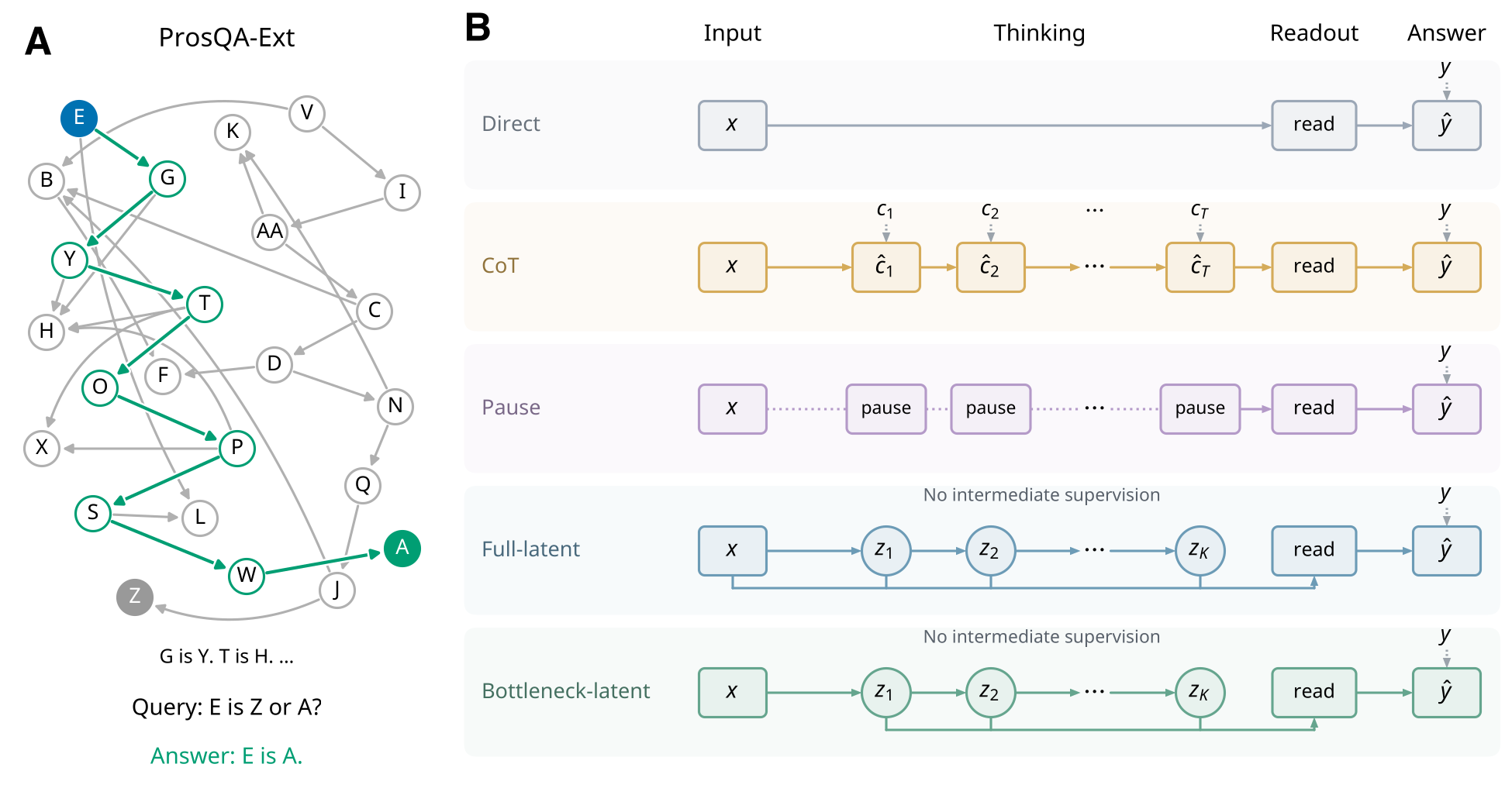 A. One 8-hop puzzle. The proof path is green and the distractor edges are gray. B. The five variants. Only the two latent models feed their own output back in, and neither gets intermediate supervision.