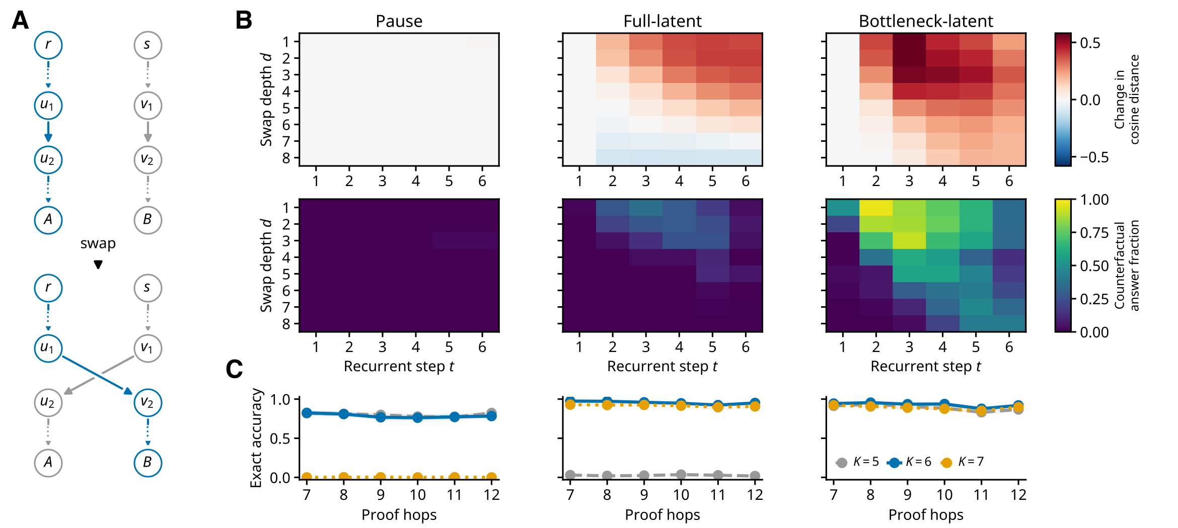 A. The edge swap. B. Top: how much a thought changes after a swap at depth d. Bottom: how often transplanting that one thought flips the answer. C. Accuracy on 7 to 12 hops when the model gets 5, 6 or 7 thoughts.